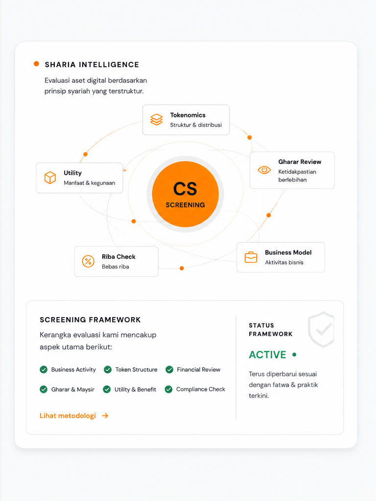 Ilustrasi framework screening aset digital CryptoSharia